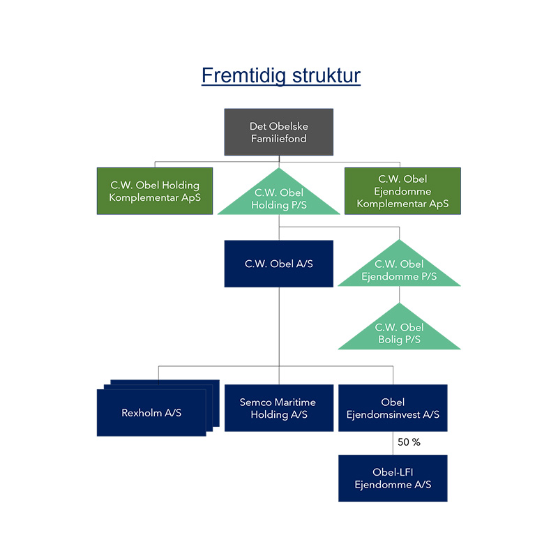 Det Obelske Familiefond fremtid struktur