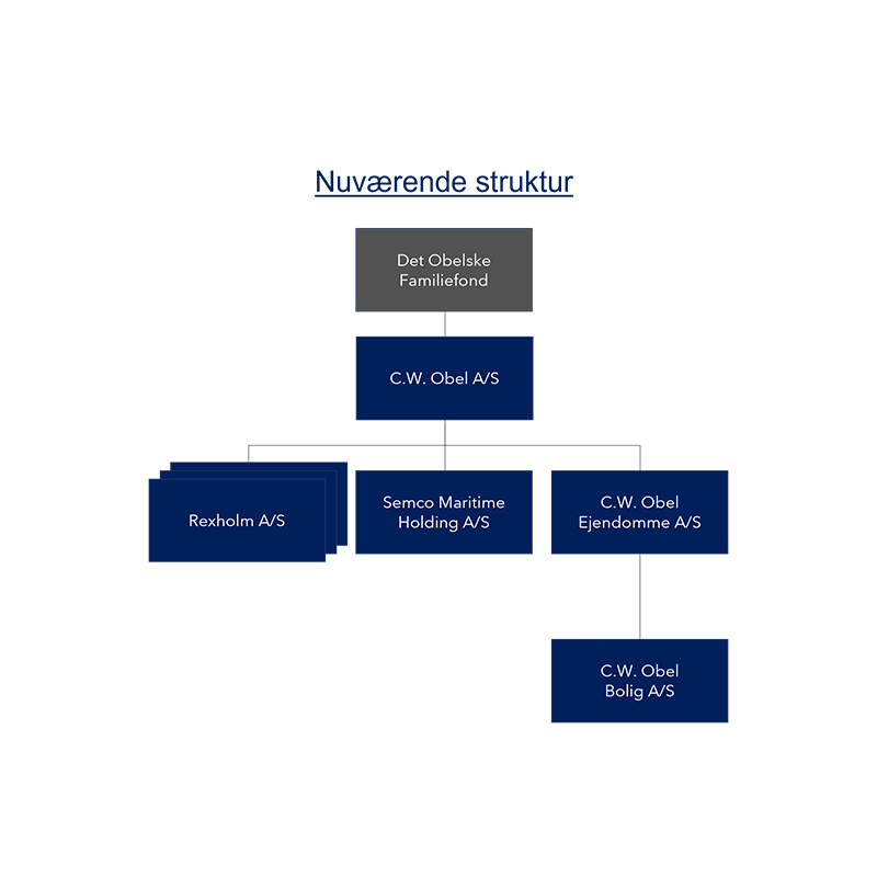 Det Obelske Familiefond nuværende struktur